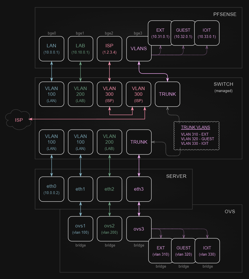 Network Layout